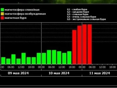 Сильные магнитные бури продолжатся все выходные